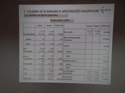 Samsun’da 29 bin 292 kişi işe yerleşti