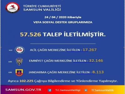 Samsun’da 57 bin 526 vefa destek çağrısı alındı
