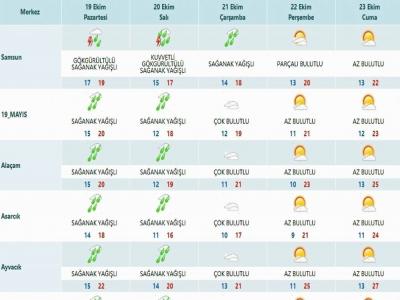 Samsun’da gök gürültülü şiddetli sağanak uyarısı
