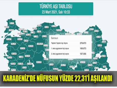 KARADENİZ'DE NÜFUSUN YÜZDE 22,31’İ AŞILANDI